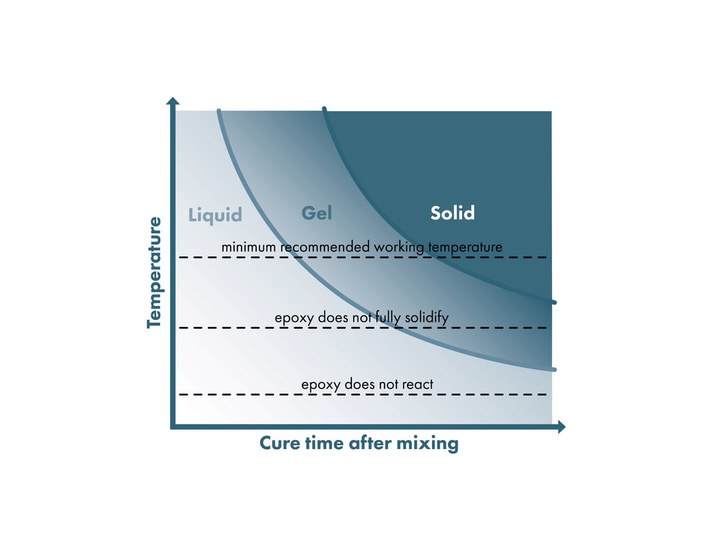TTT diagram for the resin curing_Nerpa Polymers